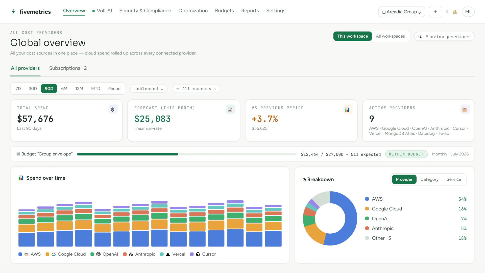 Illustration of the global overview dashboard: total spend, forecast, budget and spend broken down by provider
